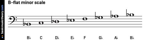 basicmusictheory.com: B-flat natural minor scale