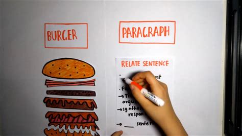 Writing Paragraphs: The Sandwich Method - YouTube