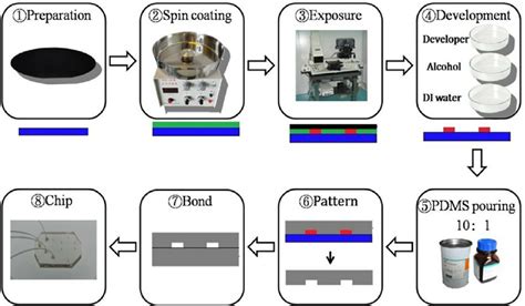 Silicon Carbide Wafer Manufacturing Process