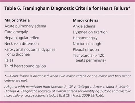 Diagnosis and Evaluation of Heart Failure | AAFP