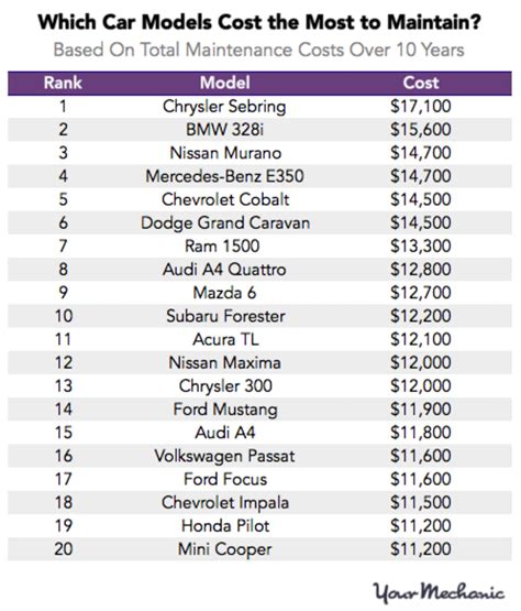 The Most and Least Expensive Cars to Own | YourMechanic Advice