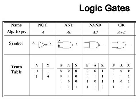 Logic Gates Truth Tables Worksheet | Teaching Resources