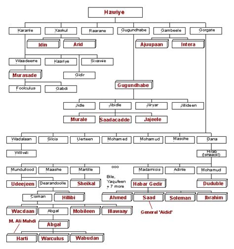 The Somali Dir Clan's History: Codka Beesha Direed: BEESHA HAWIYE ...