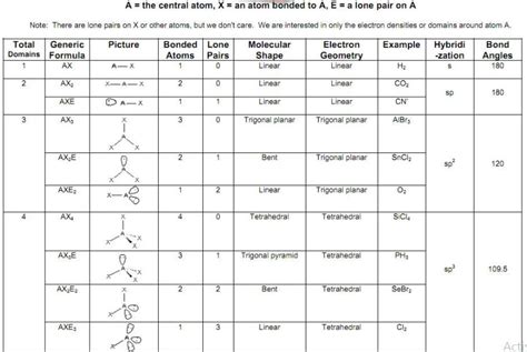 Electronic And Molecular Geometry Chart