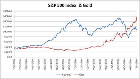 Relationship Between Stock Price Direction and Gold, Silver and Copper ...