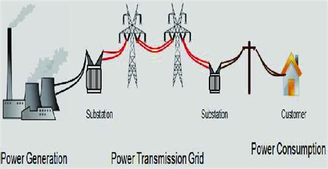 Example of the traditional power grid | Download Scientific Diagram