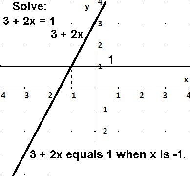 How To Solve Linear Equations From A Graph - Tessshebaylo