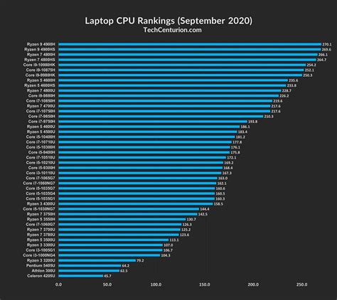 Laptop Processor Chart