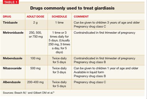 Clinical inquiries. What's the most effective treatment for giardiasis ...