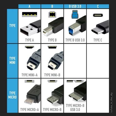 I redrew the USB Types guide | Computer hardware, Electronics basics ...