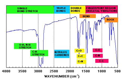 Fourier Transform Infrared (FTIR) Spectroscopy – PhotoMetrics