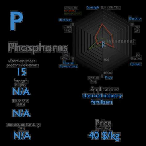 What is Phosphorus - Properties of Phosphorus Element - Symbol P ...