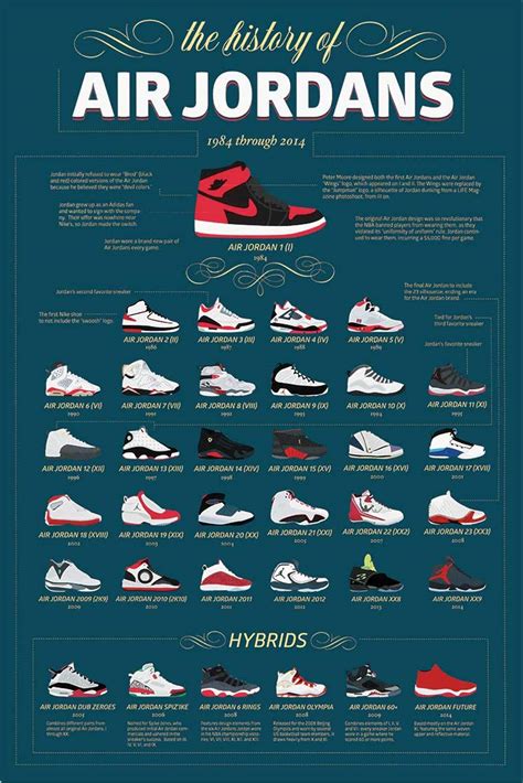 Air Jordan Shoes Through The Years Sale | bellvalefarms.com