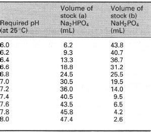 Selecting an appropriate buffer | pH and buffer solutions | Fundamental ...