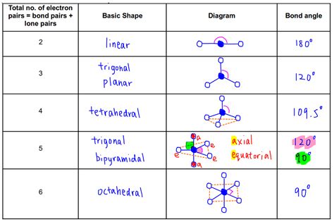 Octahedral Molecular Geometry Bond Angle