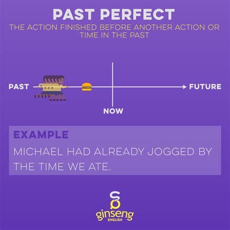 Past Perfect Tense | Ginseng English | Learn English