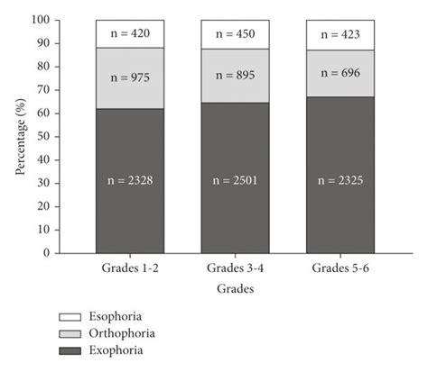 Distribution of different types of near heterophoria according to grade ...