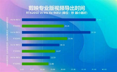 NVIDIA GeForce RTX 2050 GPU For Laptops Is 23% Faster Than GTX 1650 ...