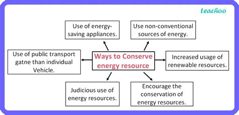 [Class 10] Suggest any two ways to conserve energy resources in India.