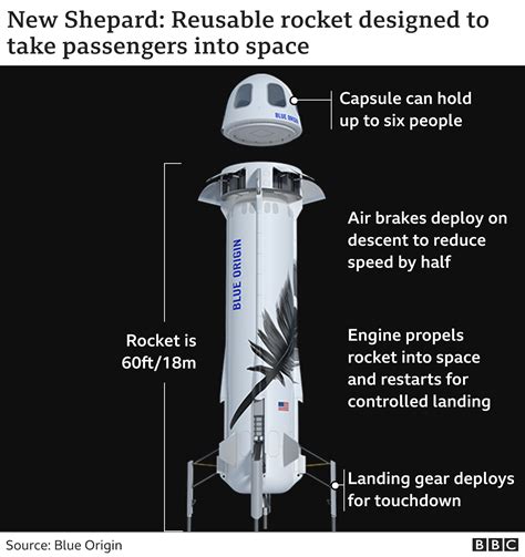 Jeff Bezos rocket malfunctions on trip to space - BBC News