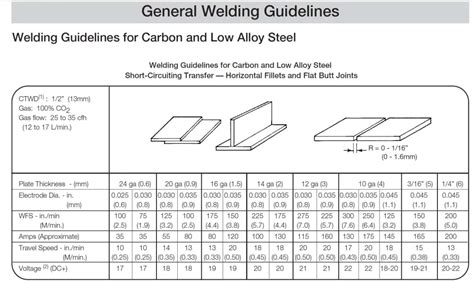 MIG welder settings explained - Amperage & Wire Speed