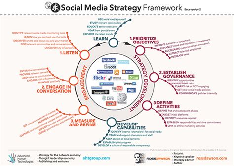 Updated version of Social Media Strategy Framework - Ross Dawson