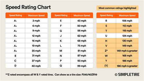 Tire Speed Rating Guide | SimpleTire