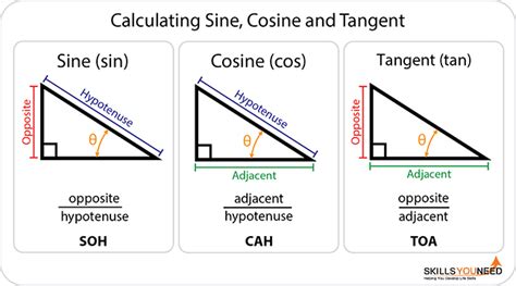 Introduction to Trigonometry | SkillsYouNeed