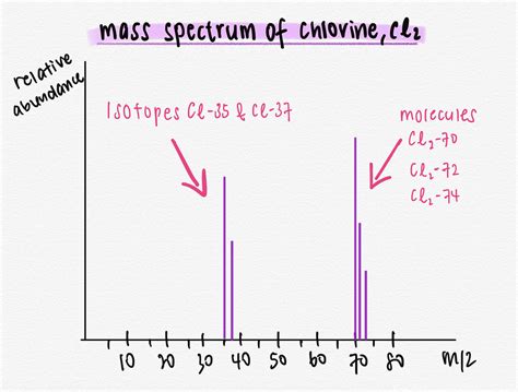 Mass Spectrometry of Chlorine - O Level Chemistry