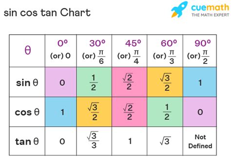 Sin Cos Tan - Values, Formulas, Table, Examples (2023)