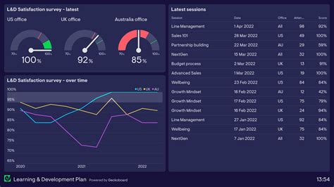 Training Dashboard Examples | Geckoboard