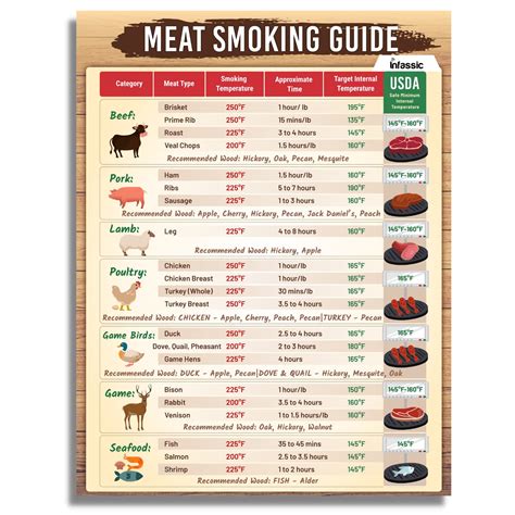 Meat Smoking Guide - Meat Temperature Magnet - 8.5” x 11” Magnetic BBQ ...