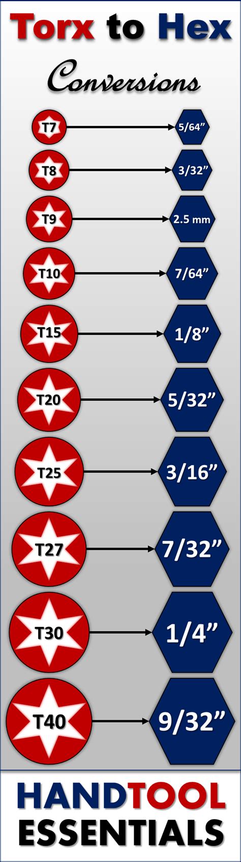 We actually don’t recommend using your torx wrenches in place of a hex ...