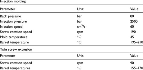 General processing parameters for injection molding and twin screw ...