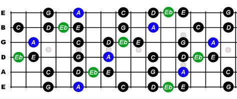 A Minor Blues Scale For Guitar - Constantine Guitars