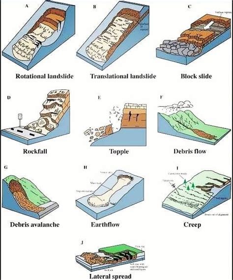 Types of Slope Failure