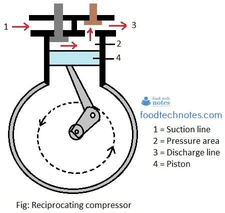 Working Principle of Compressor and its Types - Food Tech Notes