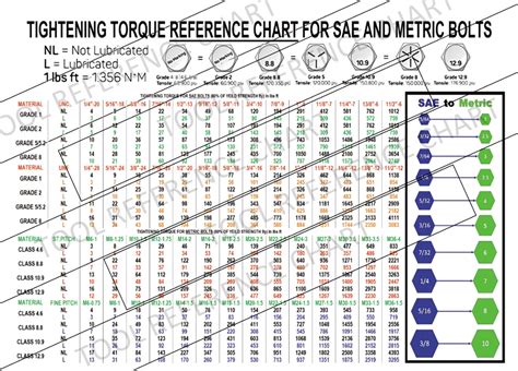 Torque Tightening Chart - SAE & Metric Bolt Conversions - Wrench ...