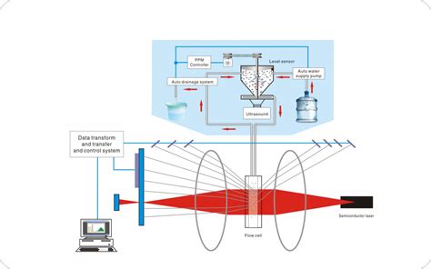 Bettersizer S Practical Laser Particle Size Analyzer