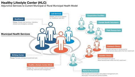 Proposed ‘Healthy Lifestyle Center’ model utilizing integrated primary ...