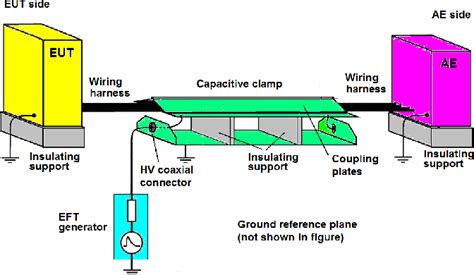 Directivity of capacitive clamp for EFT pulses injection | Semantic Scholar