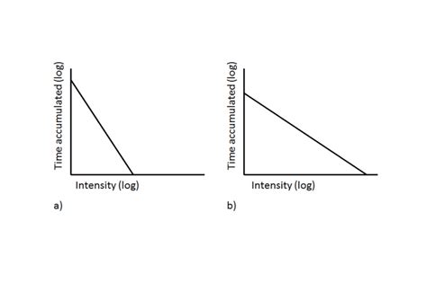 Steep Slope Graph