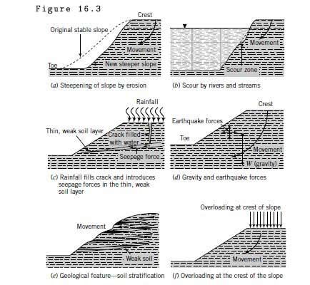 Slope Failure Diagram