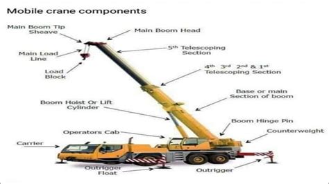 parts of crane,training of crane parts, - YouTube