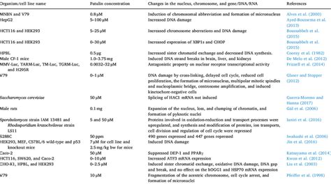 The effects of patulin on genetic material. | Download Table