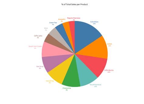 How Do You Visualize A Pie Chart Effectively?