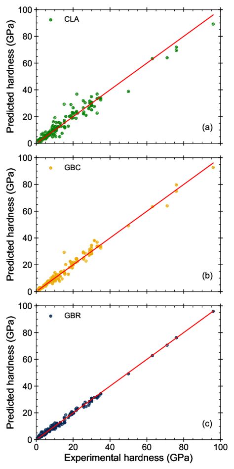 Comparison of the experimental Vickers hardness with the predicted ...