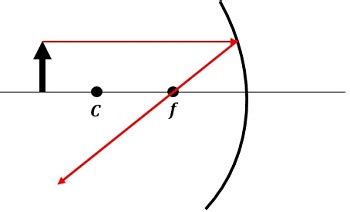 Ray Tracing: Convex & Concave Mirrors - Video & Lesson Transcript ...