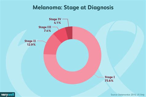 Stages Of Melanoma Chart