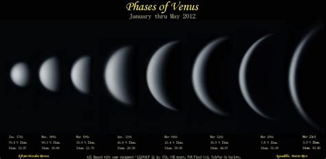 The Phases of Venus – Kissimmee Park Observatory